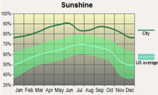 AvgSunshine