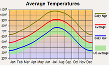 AvgTemp